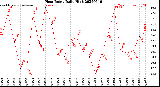 Milwaukee Weather Heat Index<br>Daily High