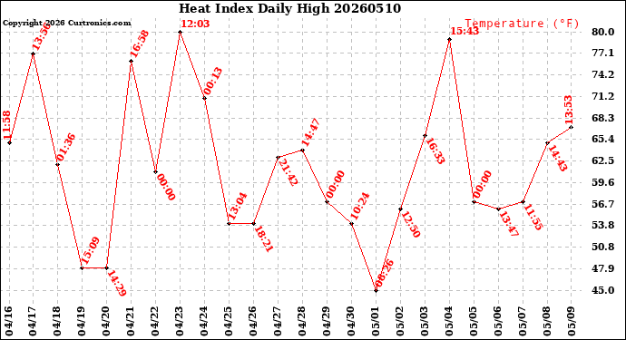 Milwaukee Weather Heat Index<br>Daily High