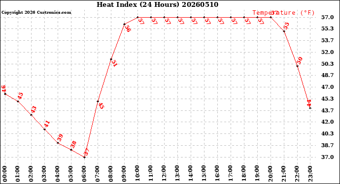 Milwaukee Weather Heat Index<br>(24 Hours)