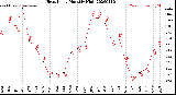 Milwaukee Weather Heat Index<br>Monthly High