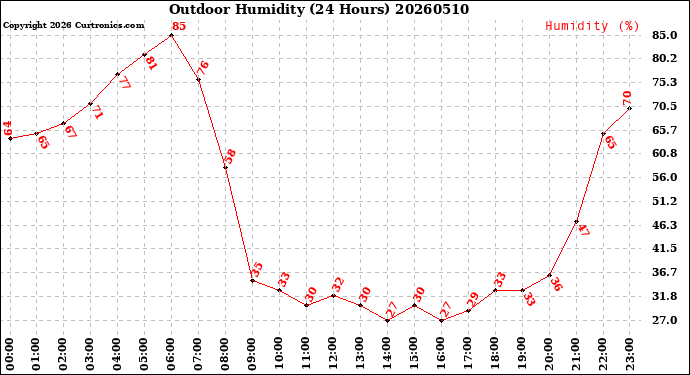 Milwaukee Weather Outdoor Humidity<br>(24 Hours)