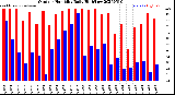 Milwaukee Weather Outdoor Humidity<br>Daily High/Low
