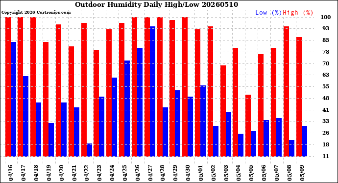 Milwaukee Weather Outdoor Humidity<br>Daily High/Low