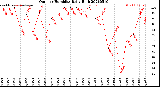 Milwaukee Weather Outdoor Humidity<br>Daily High