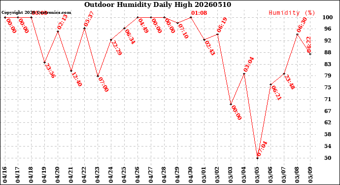 Milwaukee Weather Outdoor Humidity<br>Daily High