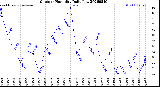 Milwaukee Weather Outdoor Humidity<br>Daily Low