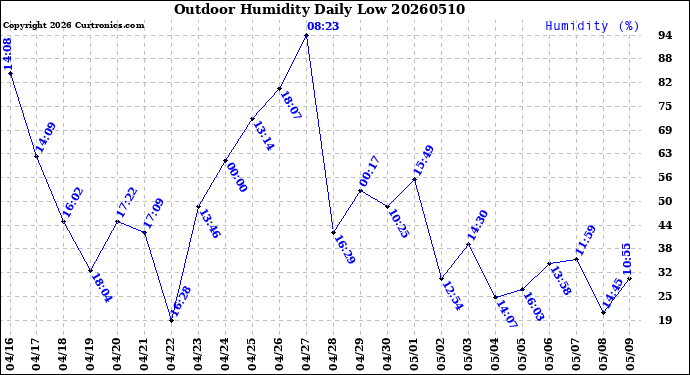 Milwaukee Weather Outdoor Humidity<br>Daily Low