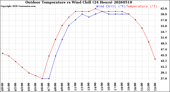 Milwaukee Weather Outdoor Temperature<br>vs Wind Chill<br>(24 Hours)