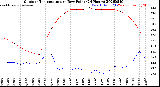 Milwaukee Weather Outdoor Temperature<br>vs Dew Point<br>(24 Hours)
