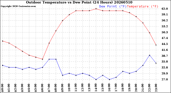 Milwaukee Weather Outdoor Temperature<br>vs Dew Point<br>(24 Hours)