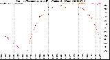 Milwaukee Weather Outdoor Temperature<br>vs Heat Index<br>(24 Hours)