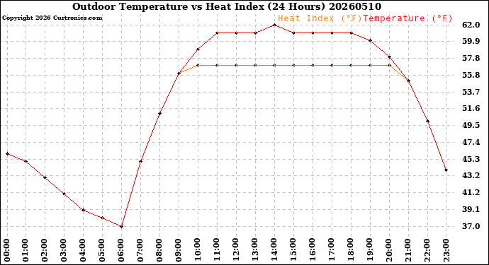 Milwaukee Weather Outdoor Temperature<br>vs Heat Index<br>(24 Hours)