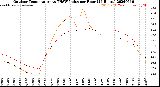 Milwaukee Weather Outdoor Temperature<br>vs THSW Index<br>per Hour<br>(24 Hours)
