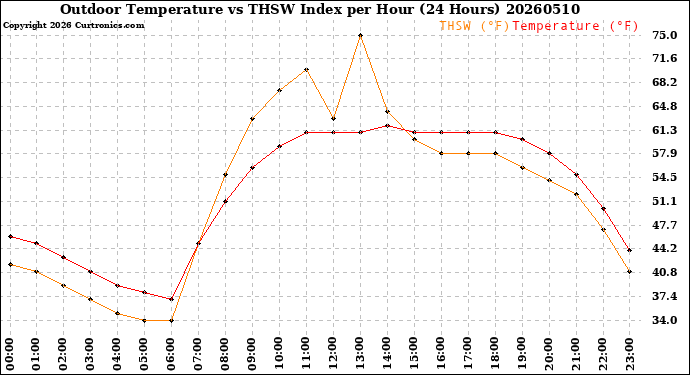 Milwaukee Weather Outdoor Temperature<br>vs THSW Index<br>per Hour<br>(24 Hours)