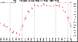 Milwaukee Weather Outdoor Temperature<br>per Hour<br>(24 Hours)