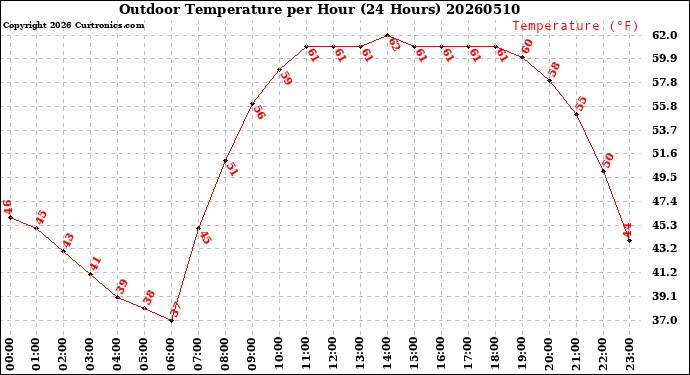 Milwaukee Weather Outdoor Temperature<br>per Hour<br>(24 Hours)