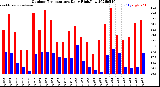 Milwaukee Weather Outdoor Temperature<br>Daily High/Low