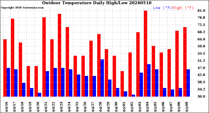 Milwaukee Weather Outdoor Temperature<br>Daily High/Low