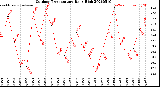 Milwaukee Weather Outdoor Temperature<br>Daily High