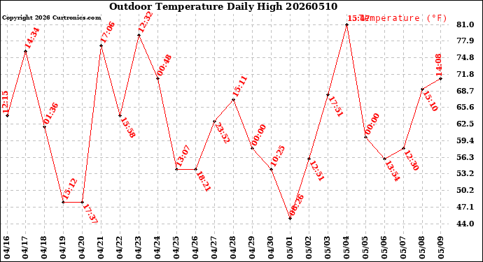 Milwaukee Weather Outdoor Temperature<br>Daily High