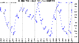 Milwaukee Weather Outdoor Temperature<br>Daily Low