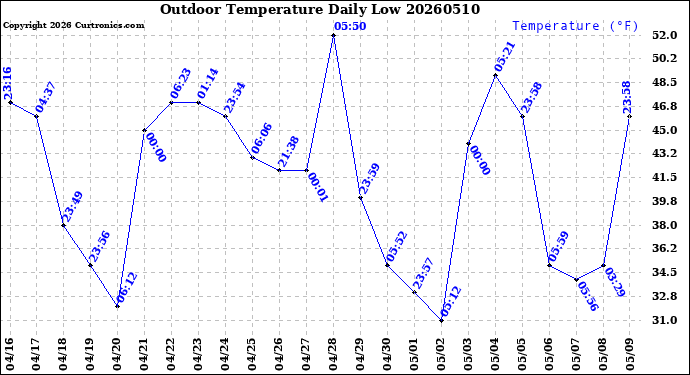 Milwaukee Weather Outdoor Temperature<br>Daily Low