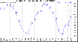 Milwaukee Weather Outdoor Temperature<br>Monthly Low
