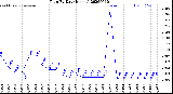 Milwaukee Weather Rain<br>By Day<br>(Inches)