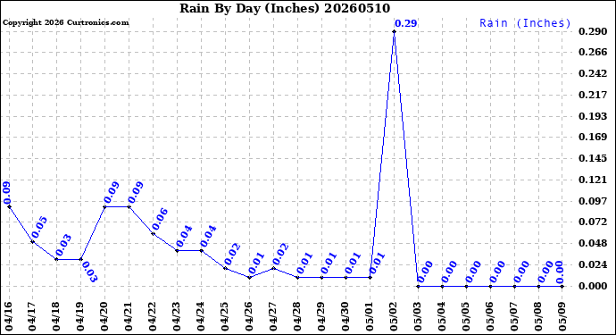 Milwaukee Weather Rain<br>By Day<br>(Inches)