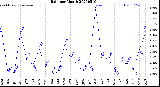 Milwaukee Weather Rain<br>per Month