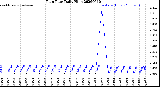 Milwaukee Weather Rain Rate<br>Daily High