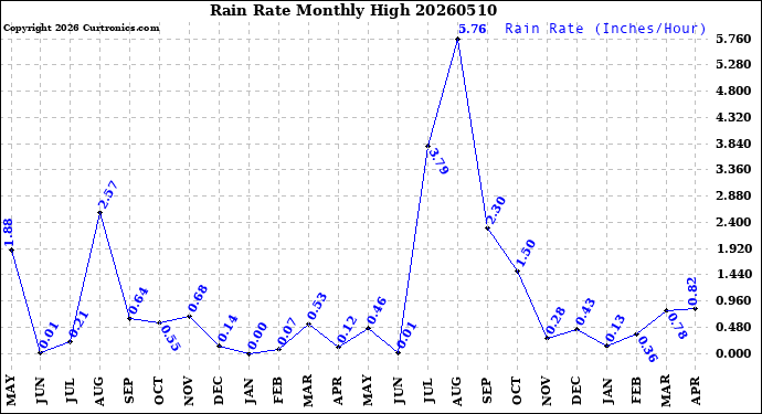 Milwaukee Weather Rain Rate<br>Monthly High