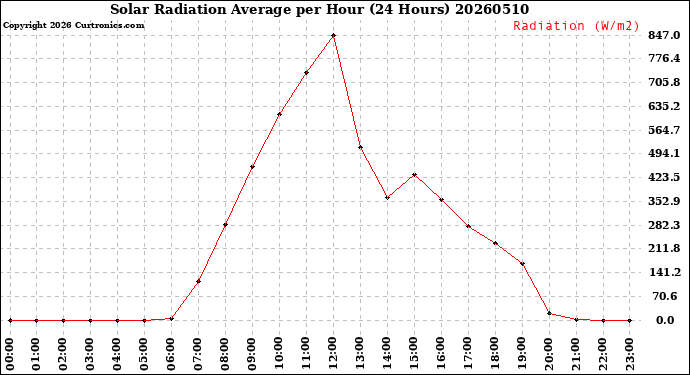 Milwaukee Weather Solar Radiation Average<br>per Hour<br>(24 Hours)