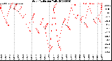 Milwaukee Weather Solar Radiation<br>Daily