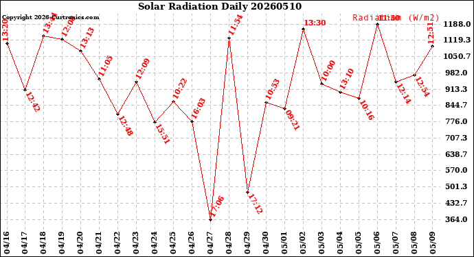 Milwaukee Weather Solar Radiation<br>Daily
