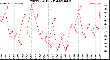 Milwaukee Weather THSW Index<br>Daily High