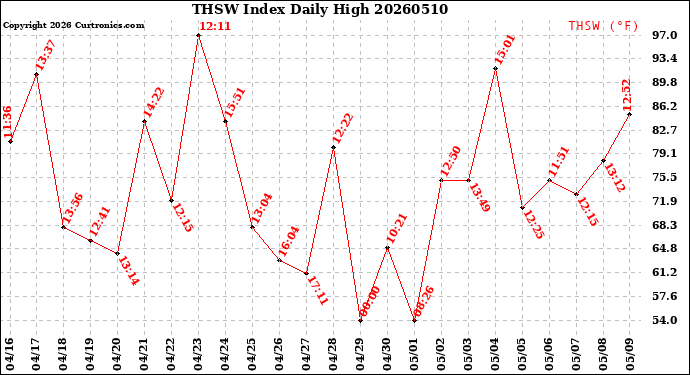 Milwaukee Weather THSW Index<br>Daily High