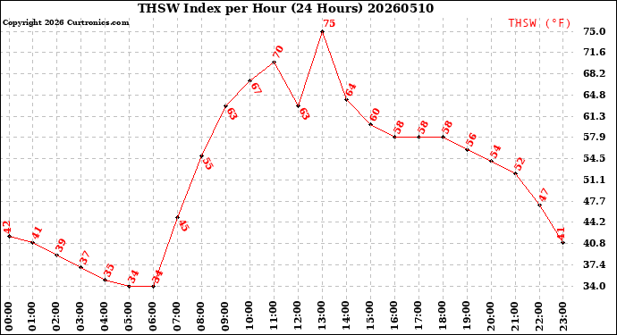 Milwaukee Weather THSW Index<br>per Hour<br>(24 Hours)
