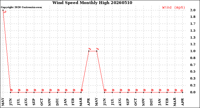 Milwaukee Weather Wind Speed<br>Monthly High