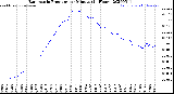 Milwaukee Weather Barometric Pressure<br>per Minute<br>(24 Hours)
