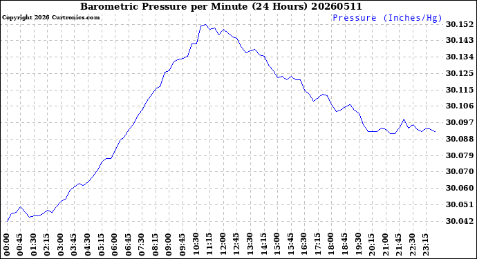 Milwaukee Weather Barometric Pressure<br>per Minute<br>(24 Hours)