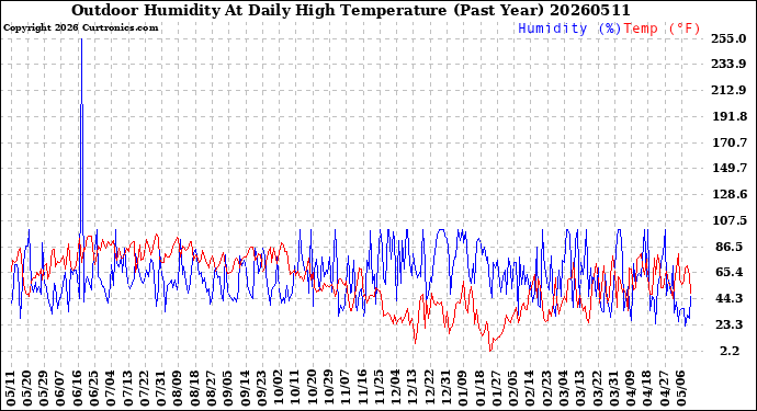 Milwaukee Weather Outdoor Humidity<br>At Daily High<br>Temperature<br>(Past Year)