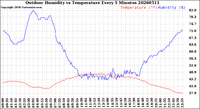 Milwaukee Weather Outdoor Humidity<br>vs Temperature<br>Every 5 Minutes