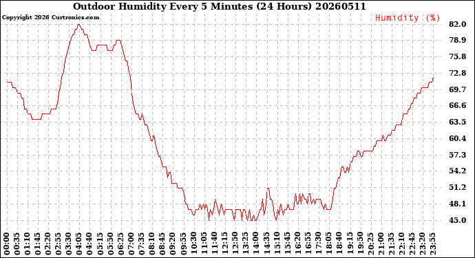 Milwaukee Weather Outdoor Humidity<br>Every 5 Minutes<br>(24 Hours)