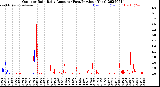 Milwaukee Weather Outdoor Rain<br>Daily Amount<br>(Past/Previous Year)