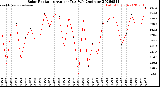 Milwaukee Weather Solar Radiation<br>Avg per Day W/m2/minute