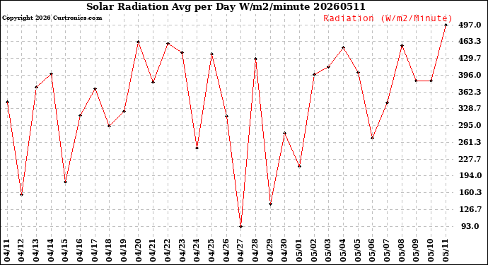 Milwaukee Weather Solar Radiation<br>Avg per Day W/m2/minute