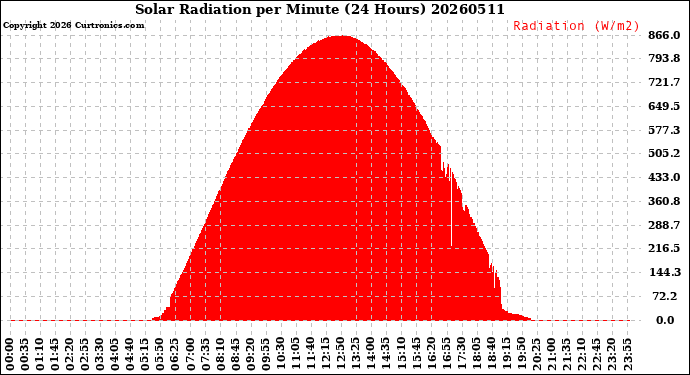 Milwaukee Weather Solar Radiation<br>per Minute<br>(24 Hours)