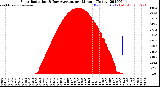 Milwaukee Weather Solar Radiation<br>& Day Average<br>per Minute<br>(Today)