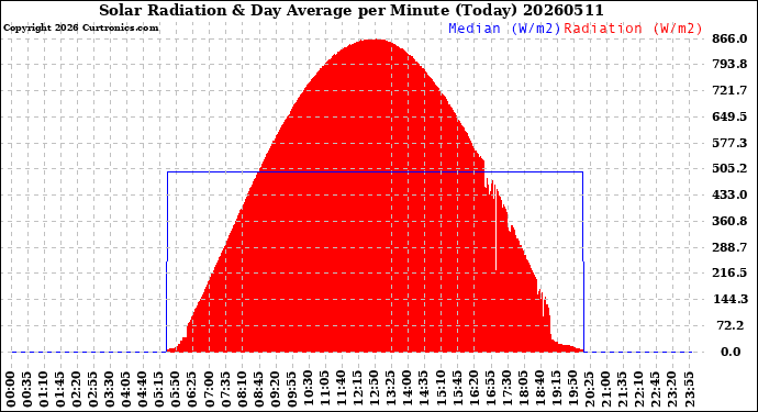 Milwaukee Weather Solar Radiation<br>& Day Average<br>per Minute<br>(Today)